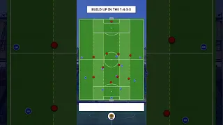 1-4-3-3 Build Up in Football #football #footballtactics #footballcoach