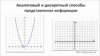 Кодирование звуковой информации