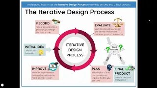 The Iterative Design Process Explained