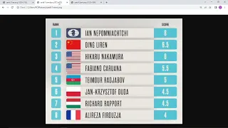 Standings Results FIDE Candidates Tournament 2022 (Round 11) with Nakamura, Firouzja and Duda!
