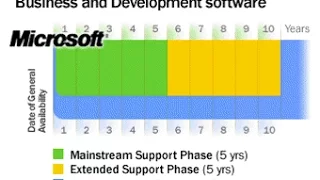 Windows Server 2016: Lifecycle - Ciclo de vida del producto