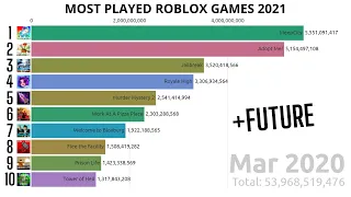 Most Played Roblox Games (2006-2026 September)