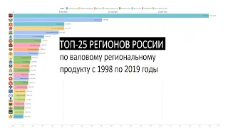 Топ-25 регионов России по валовому региональному продукту с 1998 по 2019 годы