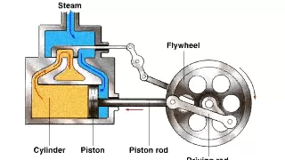 How a Steam Engine works