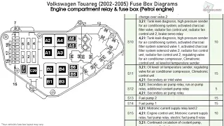 Volkswagen Touareg (2002-2005) Fuse Box Diagrams