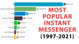Most Popular Instant Messengers (1997 - 2021)