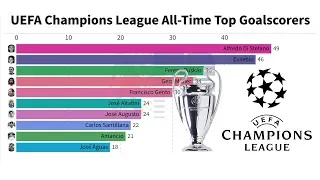 UEFA CHAMPIONS LEAGUE - All Time Top Goal Scorers (1955-2019)