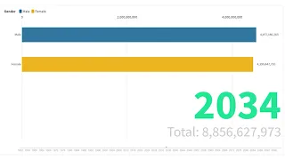 Male Vs Female Population Comparasion 1950-2100 | More Males than Females| Imbalance of Gender Ratio