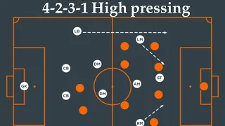 تكتيكات كرة القدم Football Tactics | تكتيك 4231 | الضغط العالي High pressing