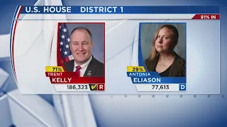 Republican Trent Kelly wins reelection to U.S. House in Mississippi’s 1st Congressional District