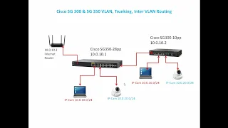Cisco SG300 , SG350 Series inter VLAN routing