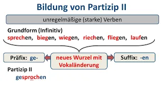 027 Das Verb Perfekt Bildung von Partizip II starke Verben