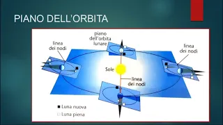 La Luna e i suoi moti, Le fasi lunari e le eclissi