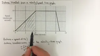 Distance travelled from a velocity time graph