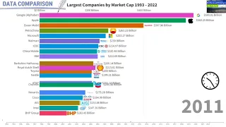 Largest Companies by Market Cap 1993-2022 #comparison #data #companies