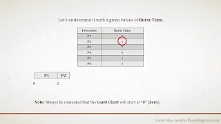 CPU Scheduling: Understanding Gantt Chart