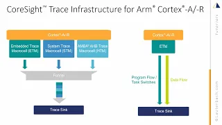 CoreSight™ Trace Infrastructure for Arm® Cortex®-A/-R Processors