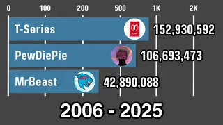 PewDiePie Vs T-Series Vs MrBeast - Subscriber History (2006-2025)