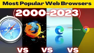 Most Popular Web Browsers ( 1993 - 2023 )