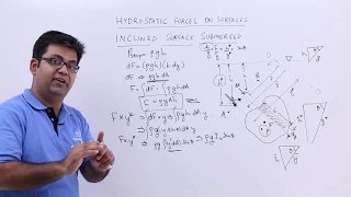 Inclined Surface Submerged in a Liquid