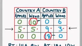 Comparative Advantage and Gains from Trade