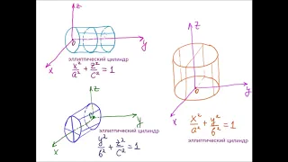 Цилиндрические поверхности