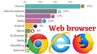 Most Popular web browsers 1995 - 2022