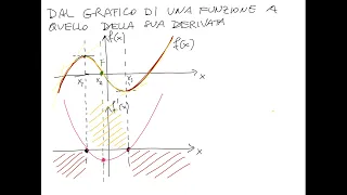 Dal grafico di una funzione a quello della sua derivata e viceversa