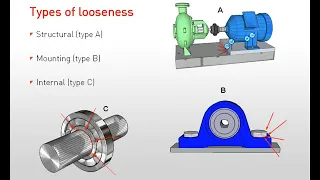 Vibration sources : Bearings , Looseness & Resonance
