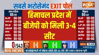 Himachal Loksabha EXIT POLL 2024: हिमाचल प्रदेश में बीजेपी को मिली 3-4 सीट | NDA | INDI Alliance