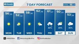 Beautiful weather to start the week | Feb. 5, 2024 #WHAS11 6 a.m. weather