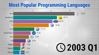 Most Popular Programming Languages - 1965/2022