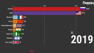 Лидеры по количеству ядерных боеголовок (1945-2019)