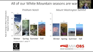 Science in the Mountains: Climate Trends from Mount Washington, New Hampshire