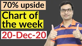 Chart of the week - Vivek Singhal | Technical chart of the week | Tasty Bites Share Review