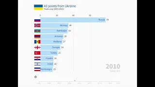 Eurovision : All Time Ukraine Top 10 (2003-2022)