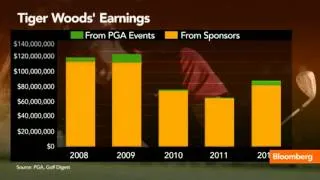 Tiger Woods Swinging His Way Back Into Big Money