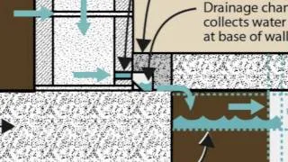 Why Interior Drain Tile for Basement Waterproofing?