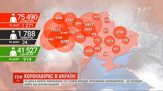 Черговий антирекорд: в Україні за добу - 1271 випадок захворювання коронавірусом