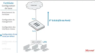 FortiGate Configuration de base