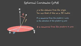 Spherical Coordinates 3D Animation