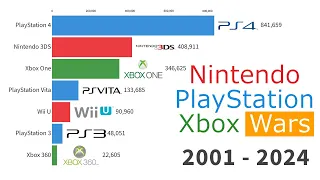 Best-Selling Video Game Consoles 2001 - 2024