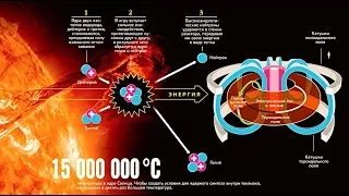 Термоядерная энергетика. Рассказывает физик Антон Николаевич Тюлюсов.