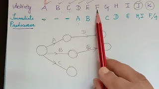 how to draw a network diagram|| pert || cpm || network diagram using alphabets as activities