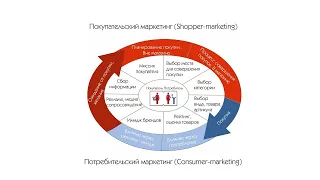 Покупательский маркетинг - базовая надстройка категорийного менеджмента