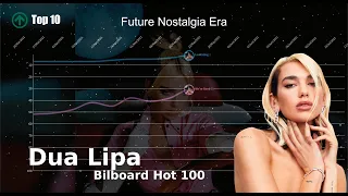 Dua Lipa | Bilboard Hot 100 Chart History (2016-2023)