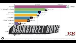 Best Selling Artists - Backstreet Boys' Album Sales (1996-2020)