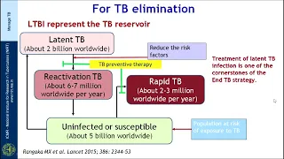 Management of Latent TB Infection_1