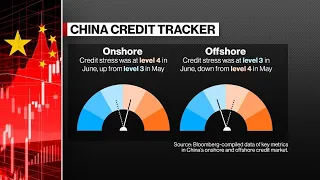 Stress Is Building in China’s $12T Onshore Credit Market