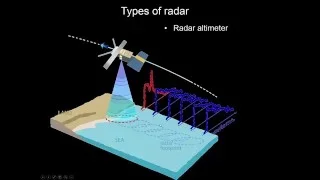 RS3.7 - Radar: measurement principle